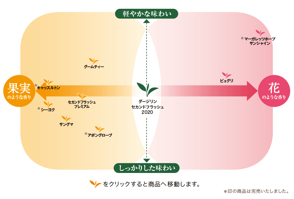 テイスティングチャート 2020