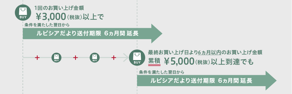 ルピシアだよりの送付期限延長
